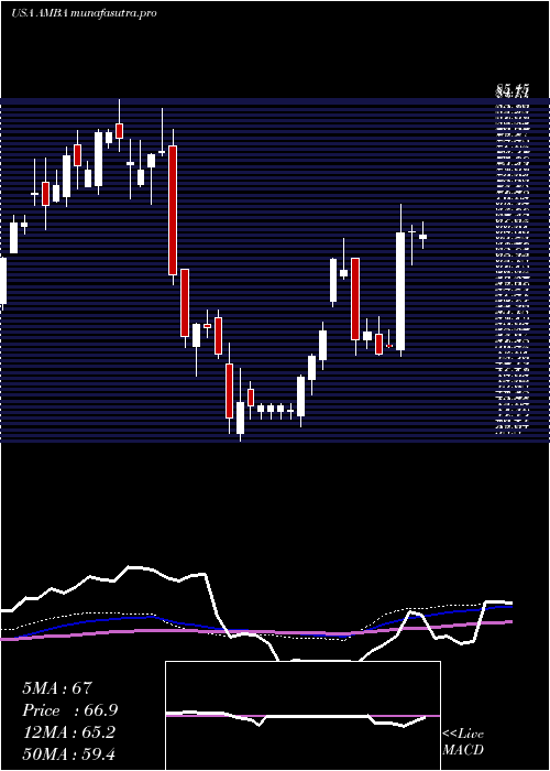 weekly chart AmbarellaInc