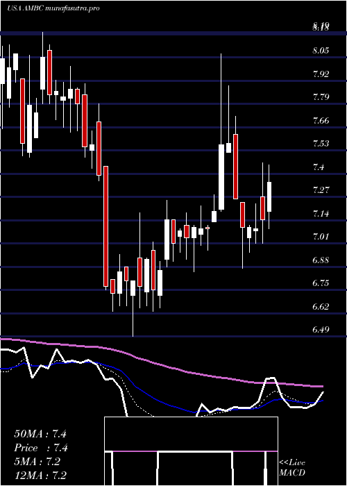 Daily chart AmbacFinancial