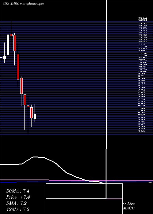 monthly chart AmbacFinancial