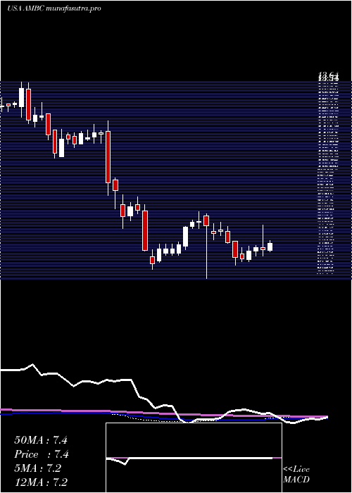 weekly chart AmbacFinancial