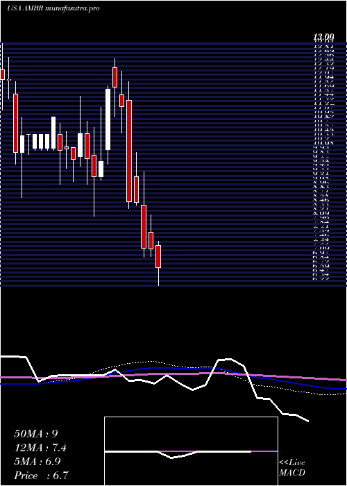  weekly chart AmberRoad