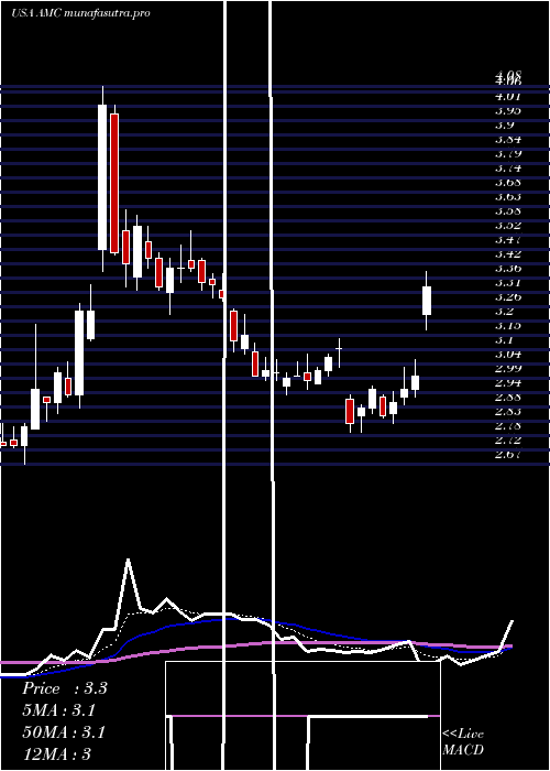 Daily chart AmcEntertainment