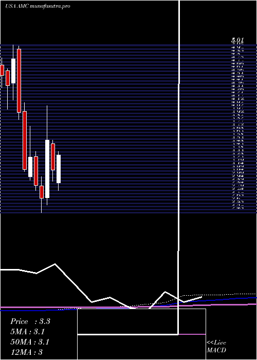 monthly chart AmcEntertainment