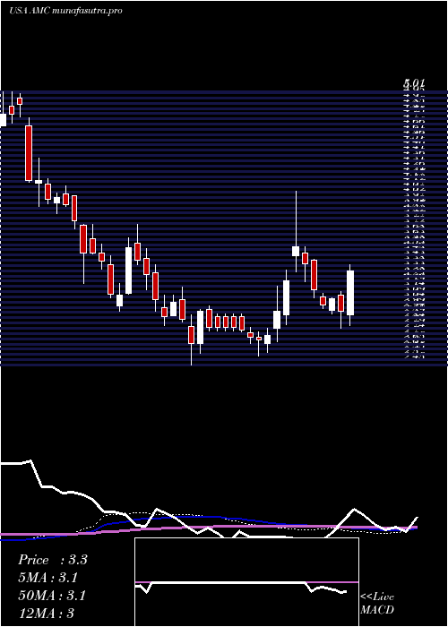 weekly chart AmcEntertainment