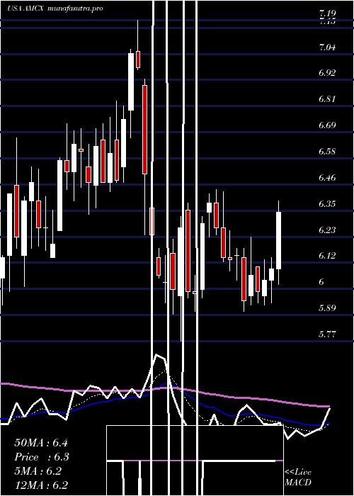 Daily chart AmcNetworks