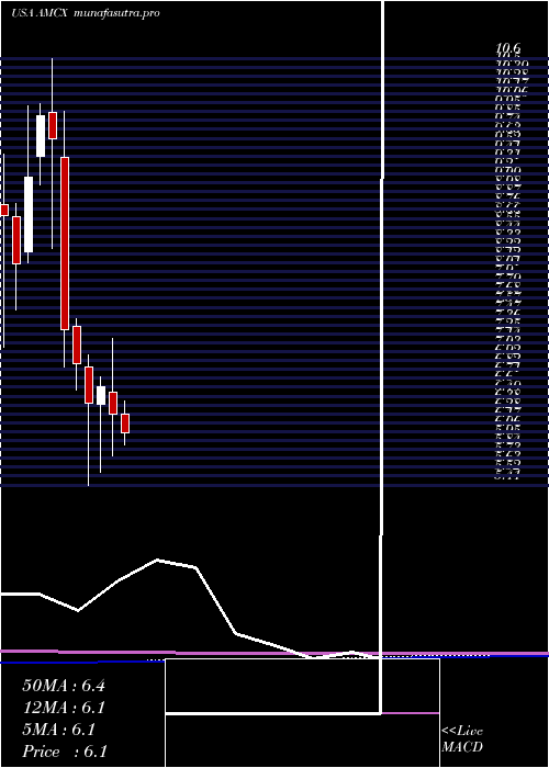 monthly chart AmcNetworks