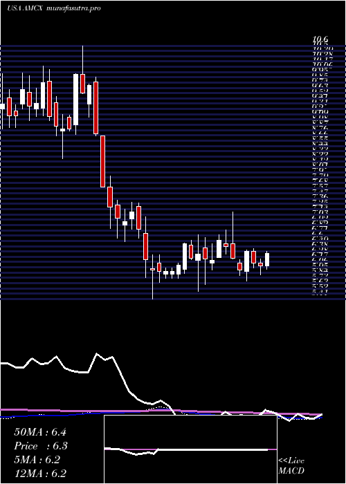 weekly chart AmcNetworks