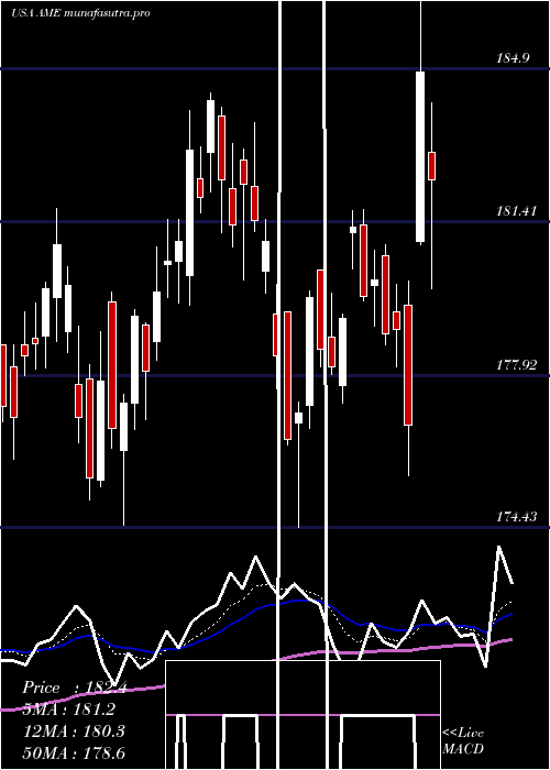  Daily chart AmtekInc