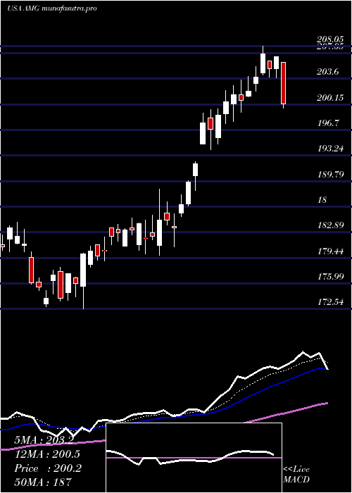 Daily chart AffiliatedManagers