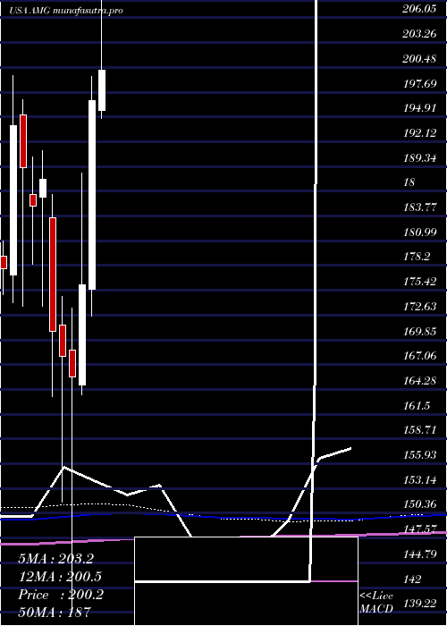monthly chart AffiliatedManagers