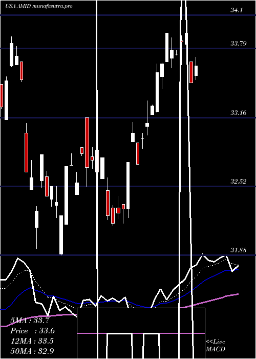 Daily chart AmericanMidstream