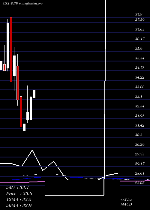 monthly chart AmericanMidstream