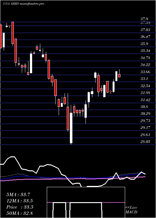 weekly chart AmericanMidstream
