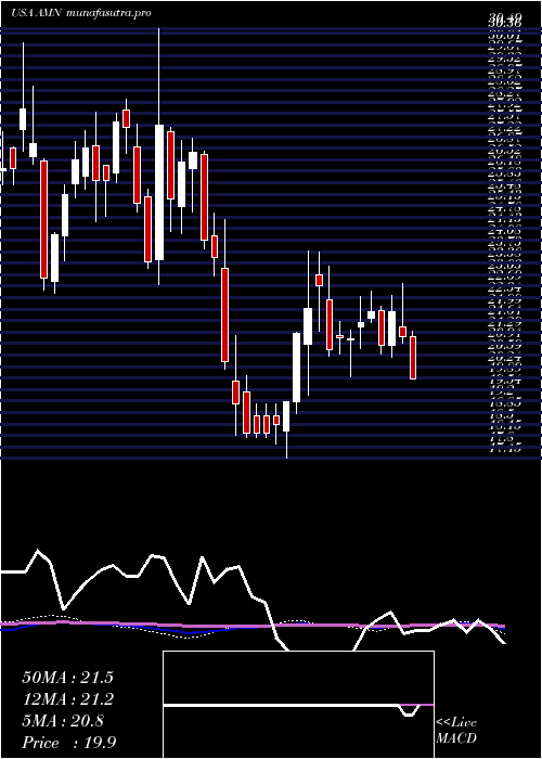 weekly chart AmnHealthcare