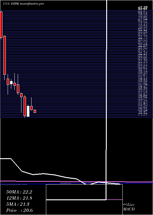  monthly chart AMark