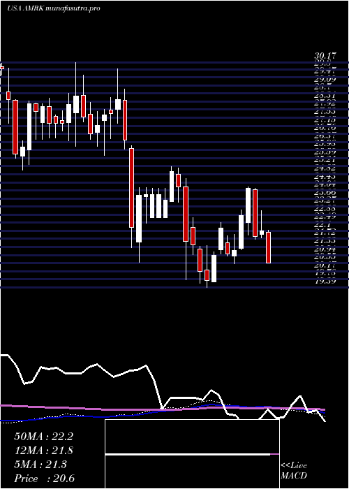  weekly chart AMark