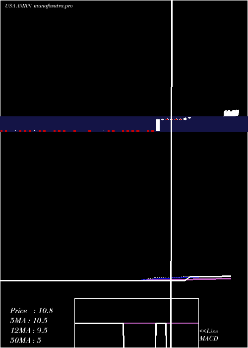  weekly chart AmarinCorporation