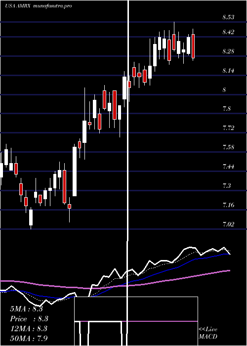 Daily chart AmnealPharmaceuticals
