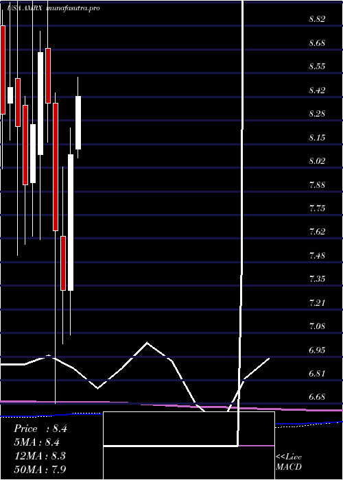 monthly chart AmnealPharmaceuticals