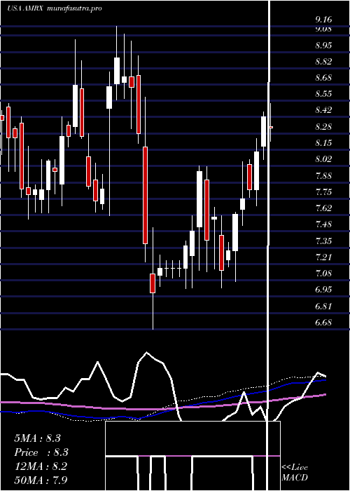 weekly chart AmnealPharmaceuticals