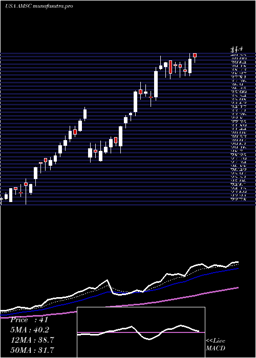 Daily chart AmericanSuperconductor