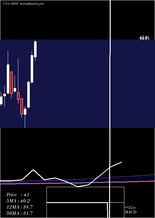 monthly chart AmericanSuperconductor