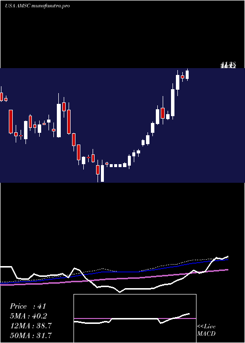 weekly chart AmericanSuperconductor