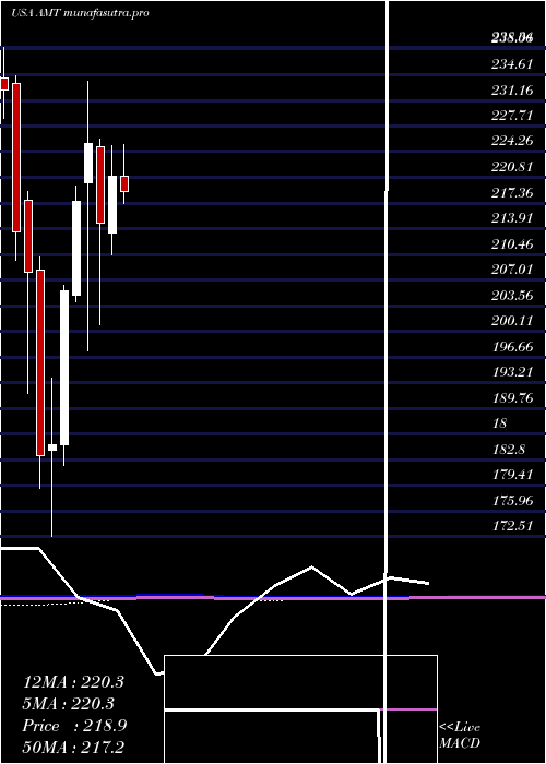 monthly chart AmericanTower