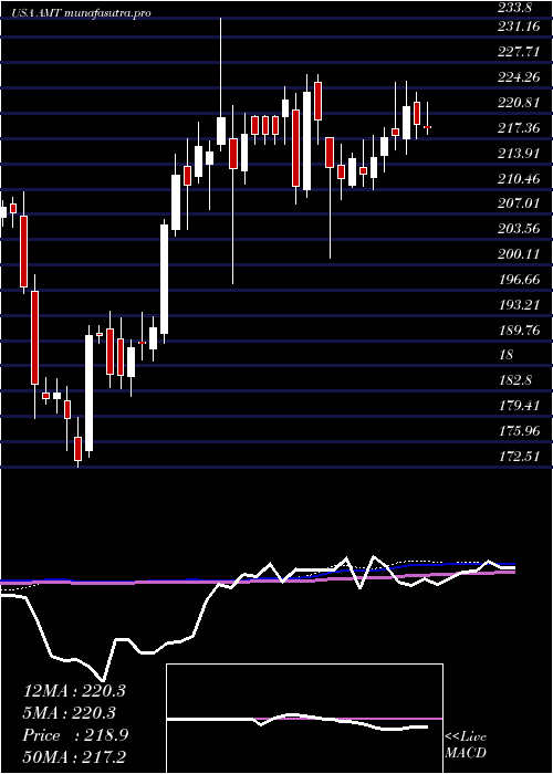 weekly chart AmericanTower