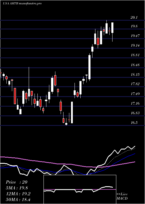 Daily chart MercantilBank