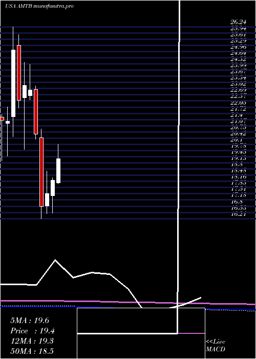 monthly chart MercantilBank