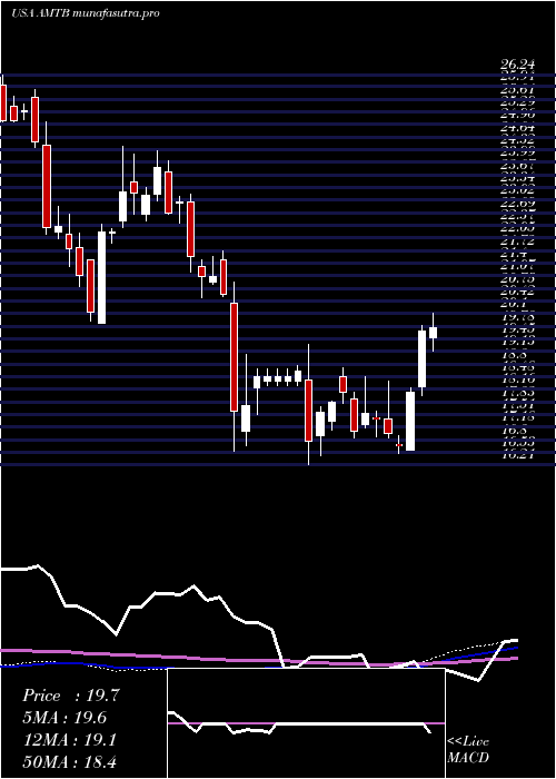 weekly chart MercantilBank