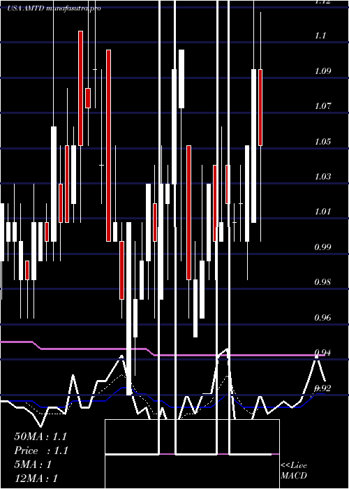 Daily chart TdAmeritrade