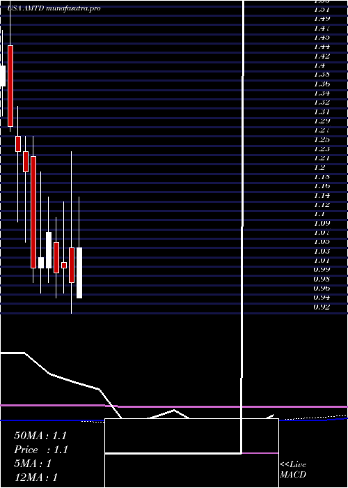 monthly chart TdAmeritrade