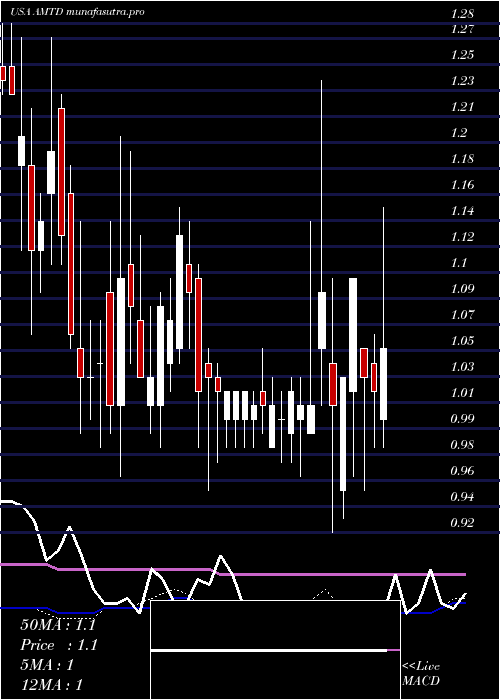 weekly chart TdAmeritrade
