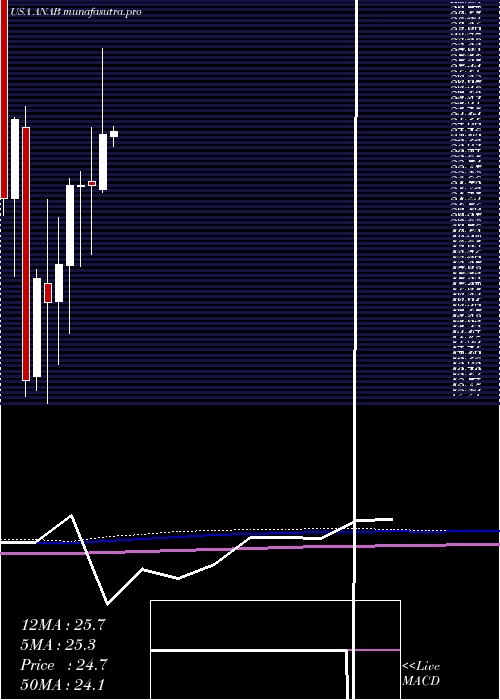  monthly chart AnaptysbioInc