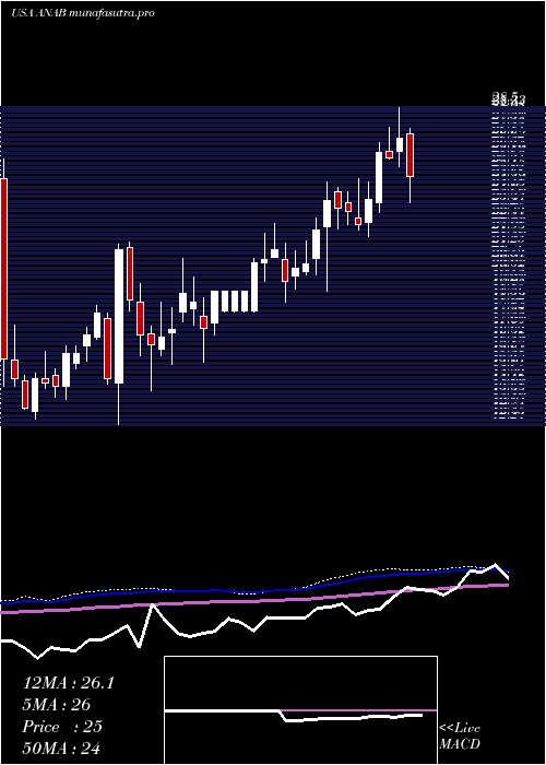  weekly chart AnaptysbioInc