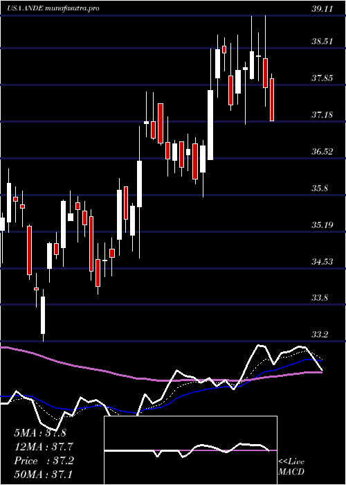 Daily chart AndersonsInc