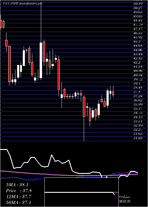 weekly chart AndersonsInc