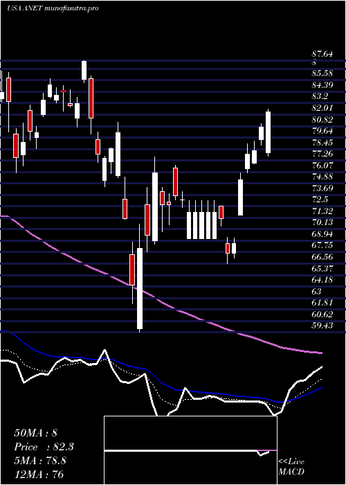  Daily chart AristaNetworks