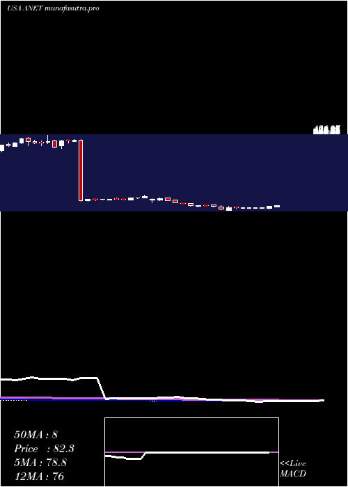  weekly chart AristaNetworks