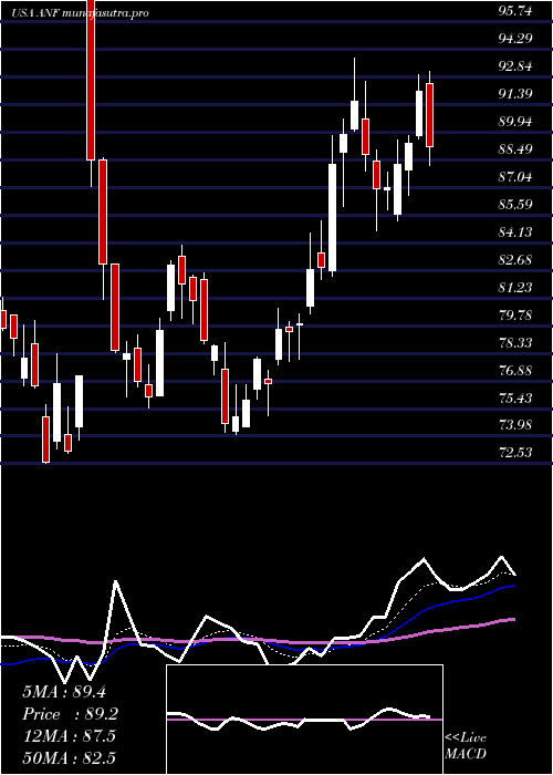 Daily chart AbercrombieFitch