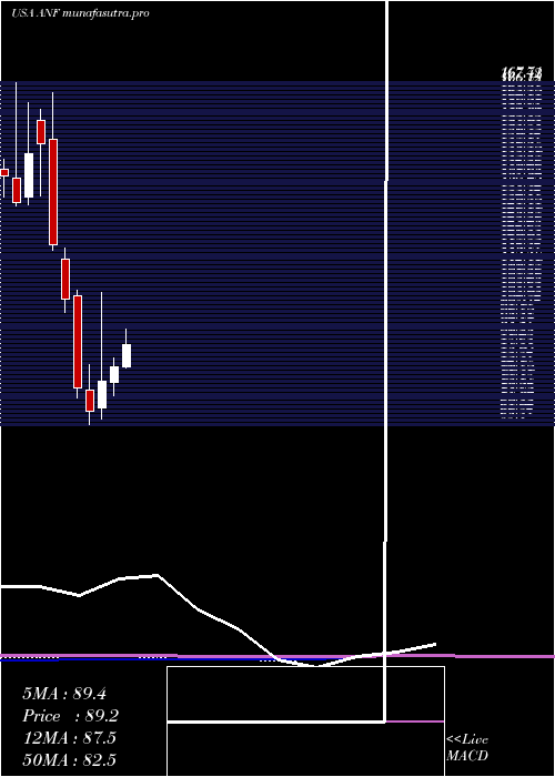 monthly chart AbercrombieFitch