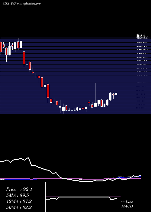 weekly chart AbercrombieFitch