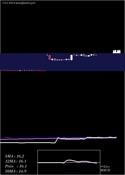 weekly chart AngiHomeservices