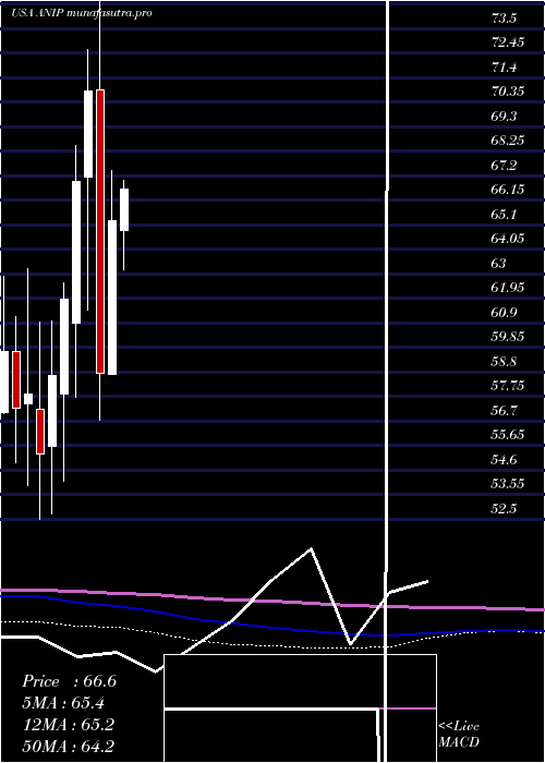 monthly chart AniPharmaceuticals