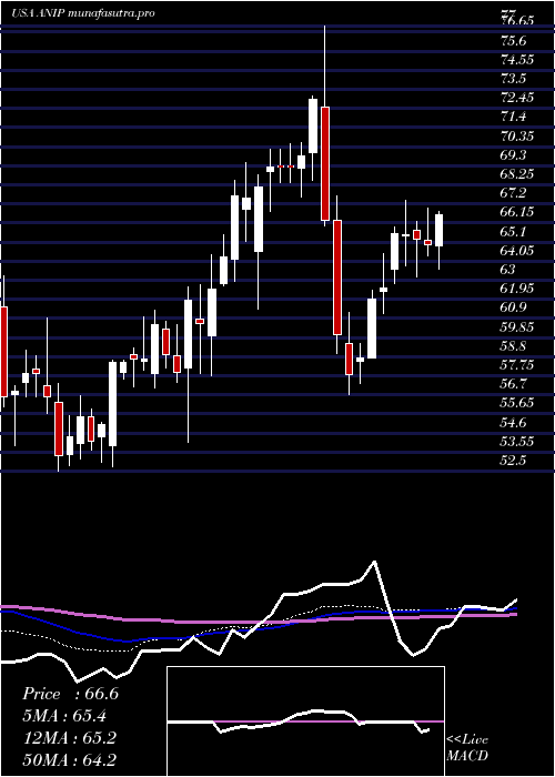 weekly chart AniPharmaceuticals