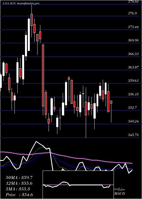 Daily chart AonPlc