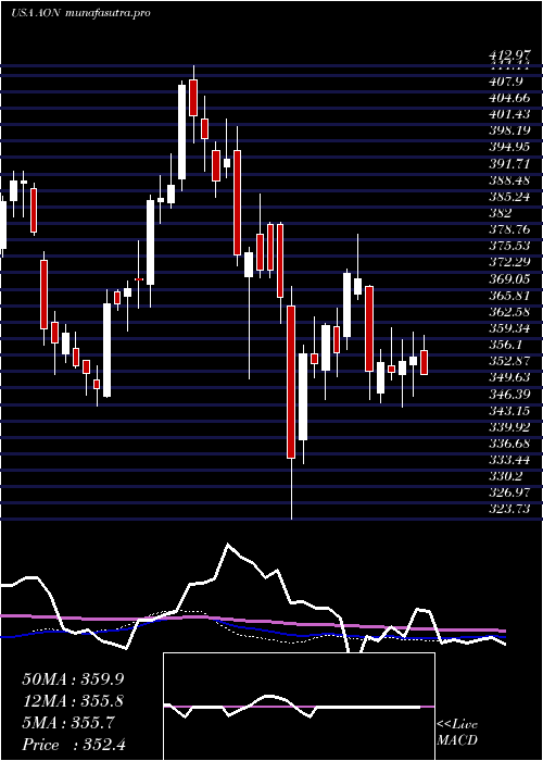 weekly chart AonPlc