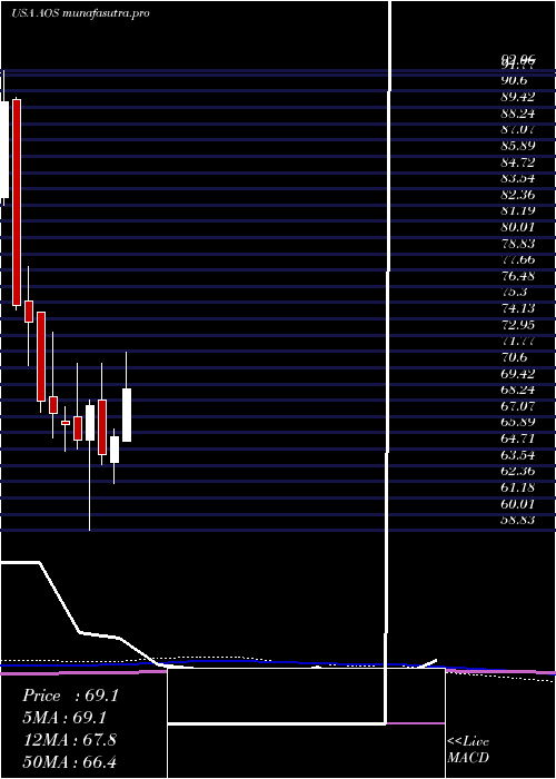 monthly chart AO